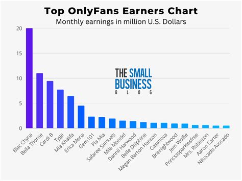 top 100 onlyfans models|Top OnlyFans Earners Chart 2024 (And How Much They Earn)